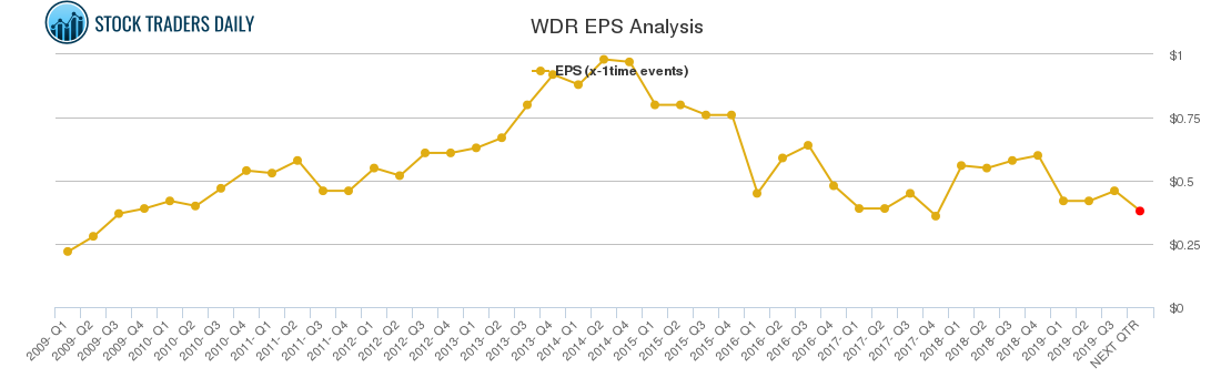 WDR EPS Analysis
