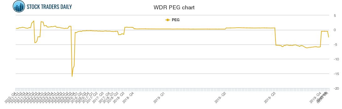 WDR PEG chart