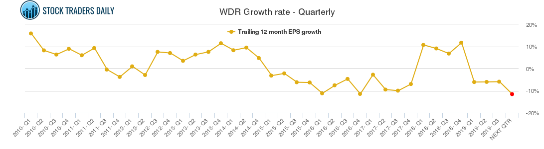WDR Growth rate - Quarterly