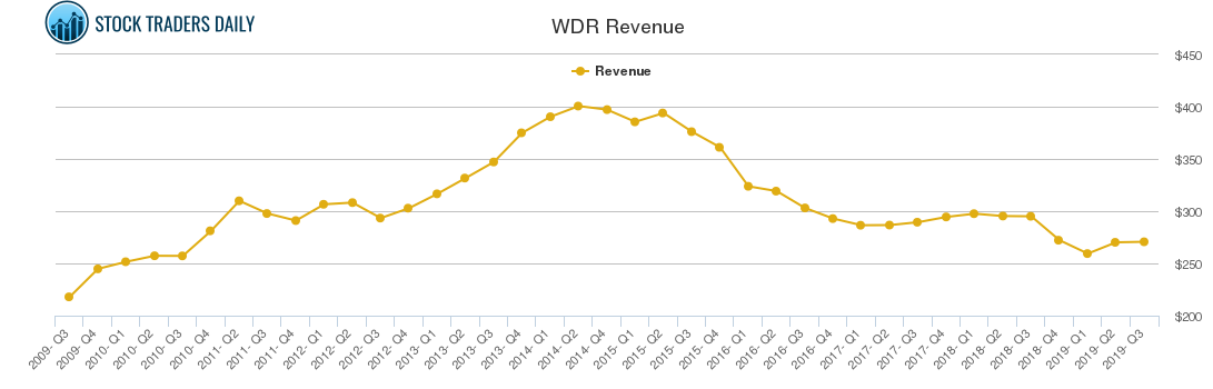 WDR Revenue chart