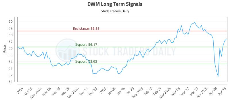 DWM Long Term Analysis for April 15 2025