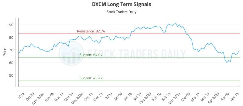 DXCM Long Term Analysis for April 15 2025