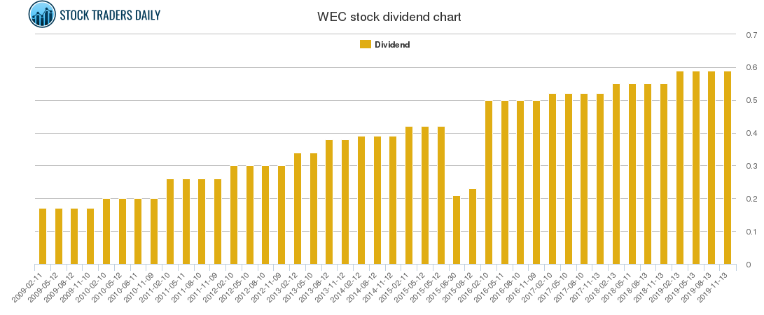 WEC Dividend Chart