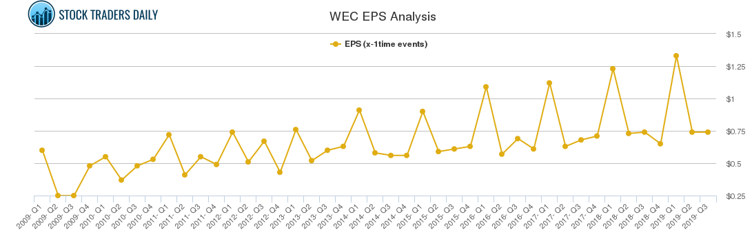 WEC EPS Analysis