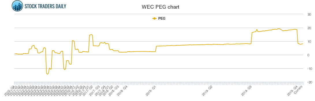 WEC PEG chart