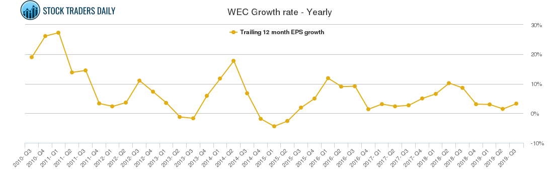 WEC Growth rate - Yearly