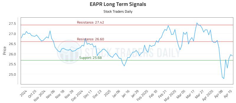 EAPR Long Term Analysis for April 15 2025 EAPR Long Term Analysis for April 15 2025