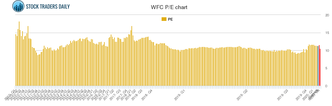 WFC PE chart