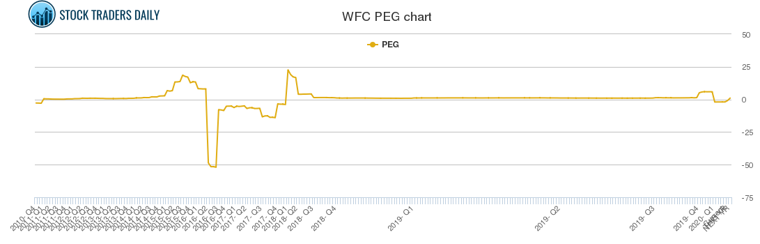 WFC PEG chart