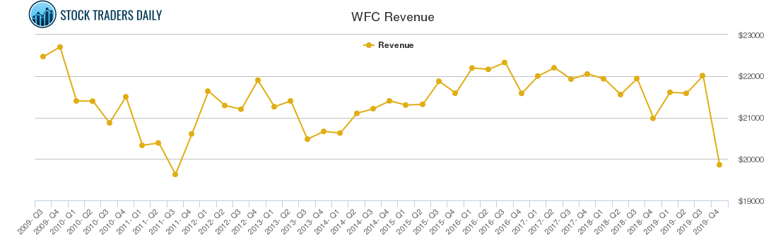 WFC Revenue chart