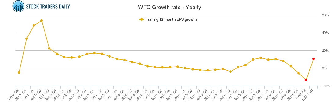 WFC Growth rate - Yearly