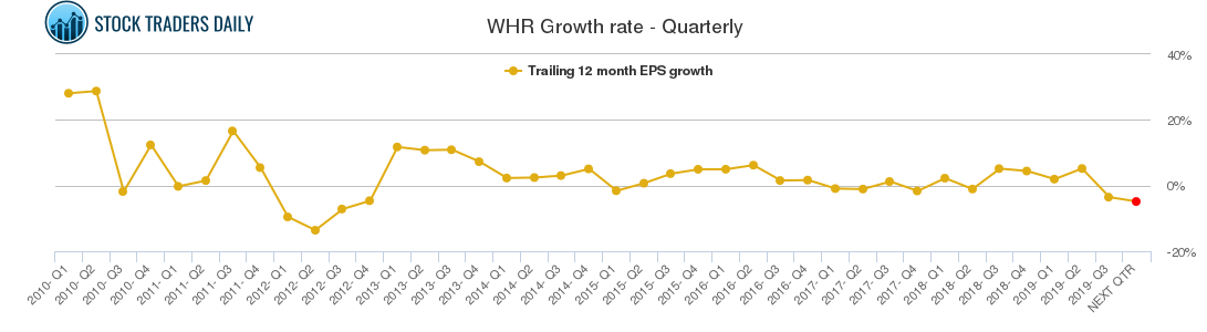 WHR Growth rate - Quarterly