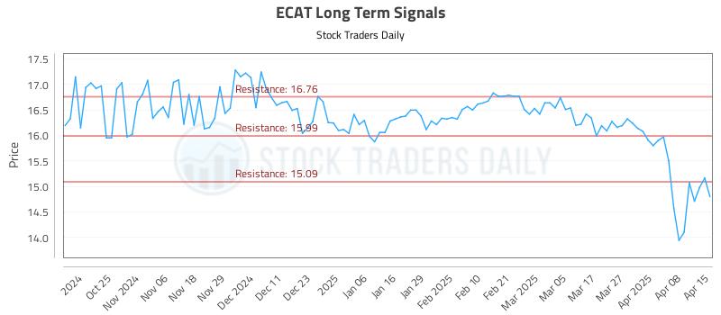 ECAT Long Term Analysis for April 15 2025 ECAT Long Term Analysis for April 15 2025