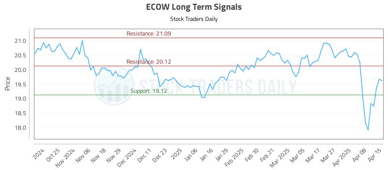 ECOW Long Term Analysis for April 15 2025