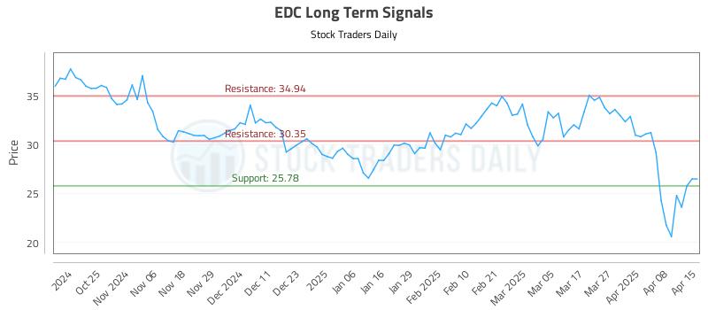 EDC Long Term Analysis for April 15 2025