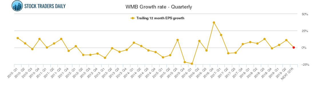 WMB Growth rate - Quarterly