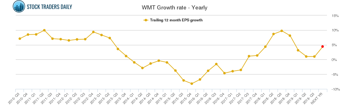 WMT Growth rate - Yearly