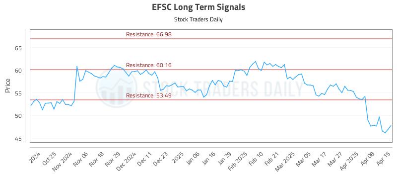 EFSC Long Term Analysis for April 15 2025 EFSC Long Term Analysis for April 15 2025