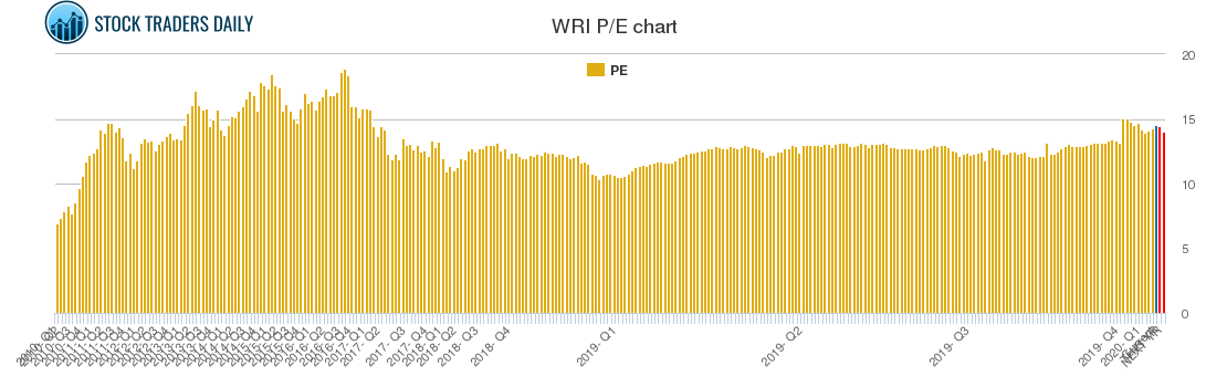 WRI PE chart