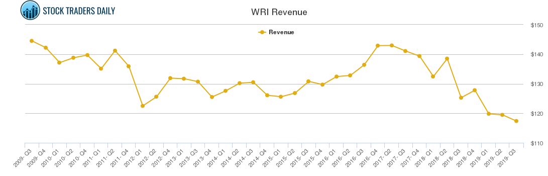 WRI Revenue chart