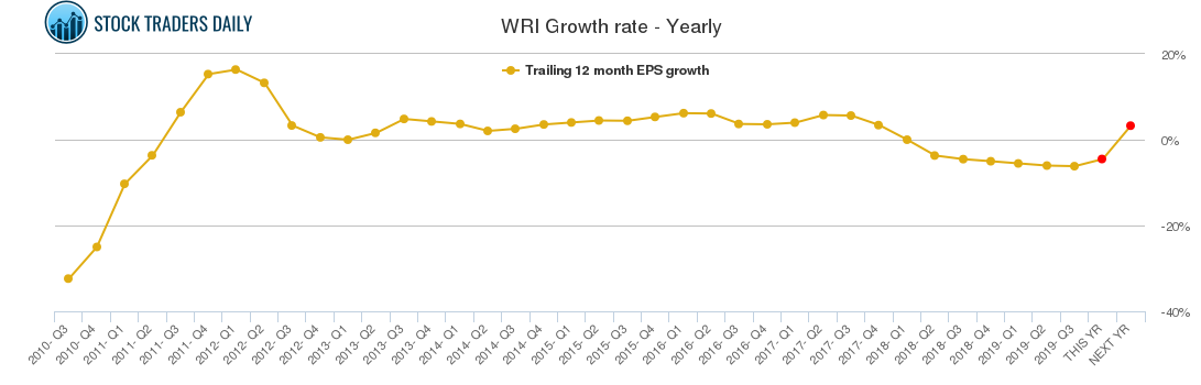 WRI Growth rate - Yearly
