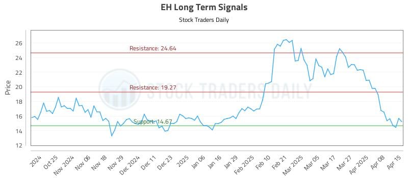 EH Long Term Analysis for April 15 2025