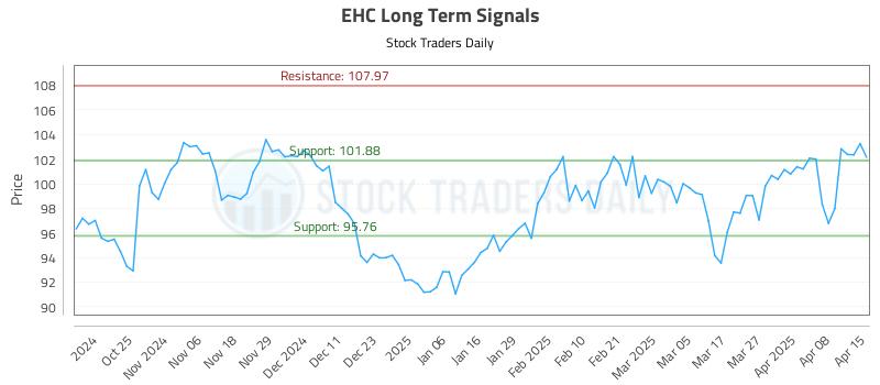 EHC Long Term Analysis for April 15 2025