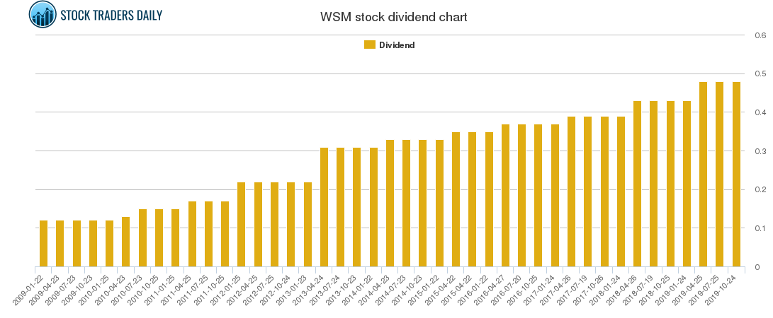 WSM Dividend Chart