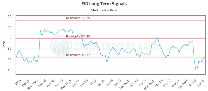 EIG Long Term Analysis for April 15 2025 EIG Long Term Analysis for April 15 2025