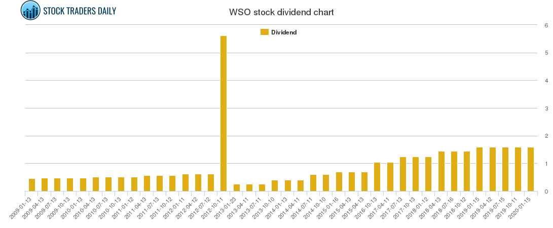 WSO Dividend Chart