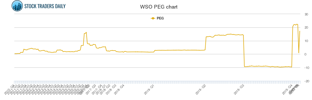 WSO PEG chart