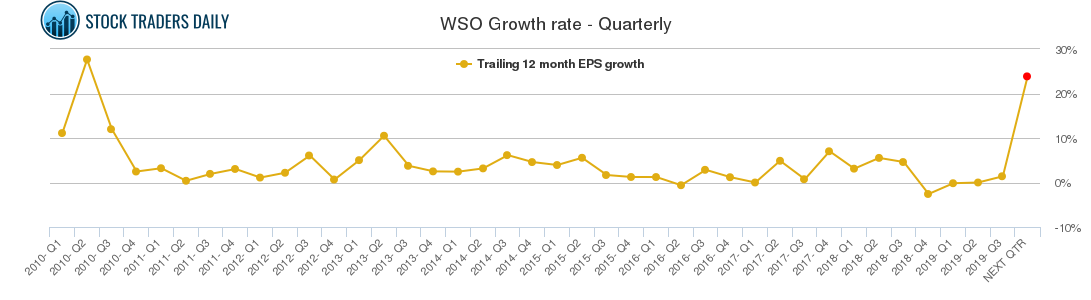 WSO Growth rate - Quarterly