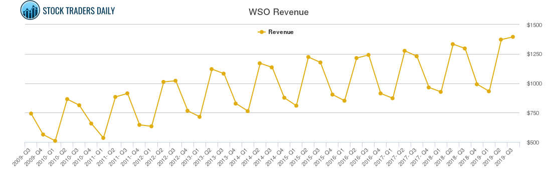 WSO Revenue chart