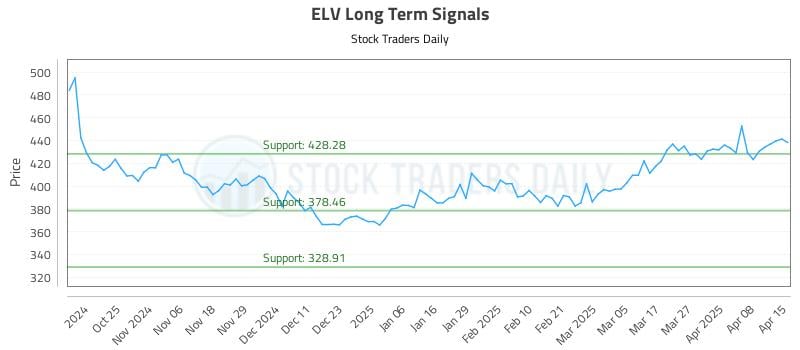 ELV Long Term Analysis for April 15 2025