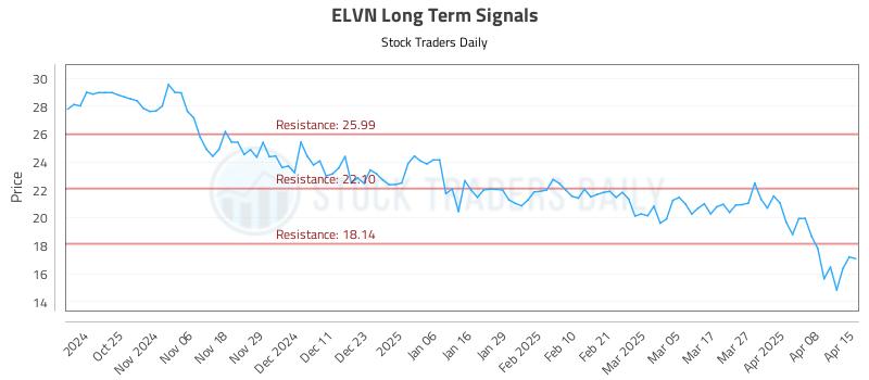 ELVN Long Term Analysis for April 15 2025