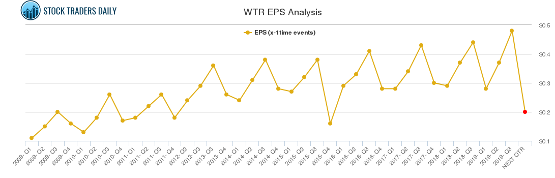 WTR EPS Analysis