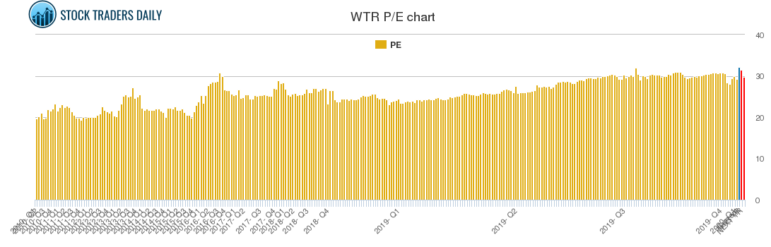 WTR PE chart