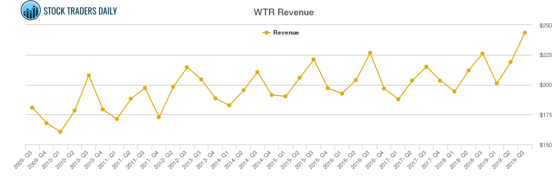 WTR Revenue chart