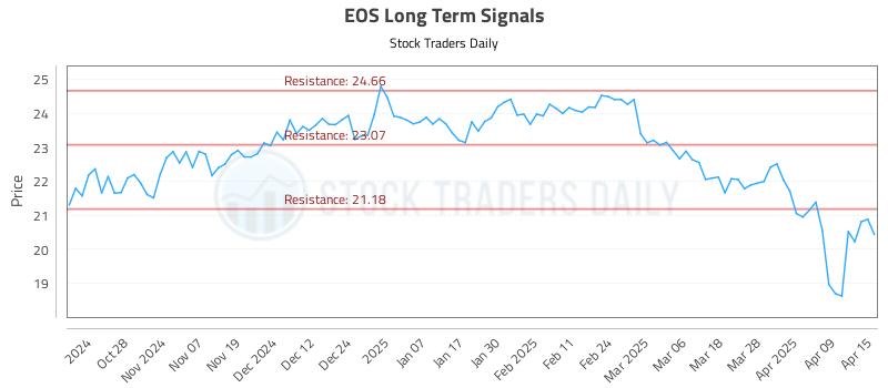 EOS Long Term Analysis for April 16 2025 EOS Long Term Analysis for April 16 2025