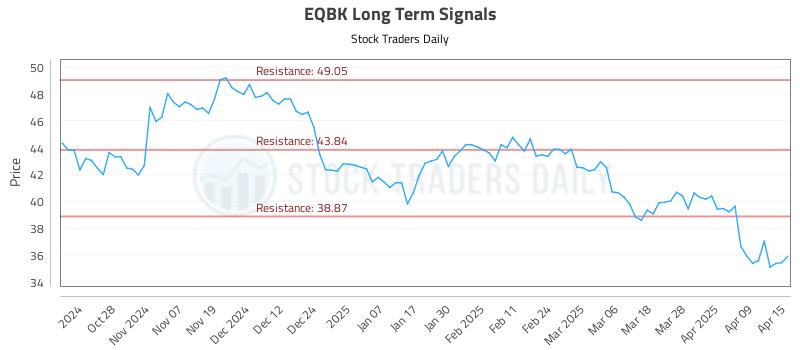 EQBK Long Term Analysis for April 16 2025