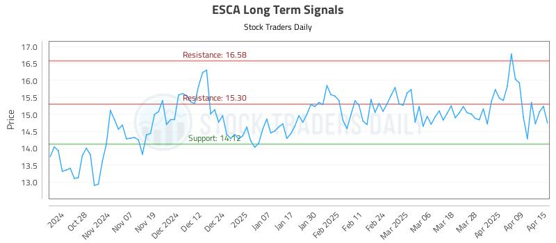 ESCA Long Term Analysis for April 16 2025