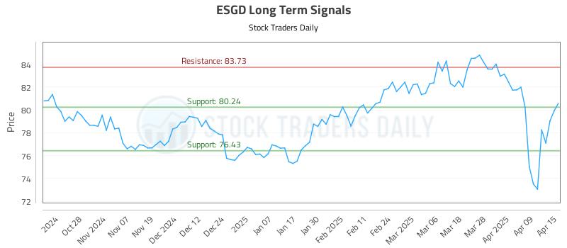 ESGD Long Term Analysis for April 16 2025 ESGD Long Term Analysis for April 16 2025