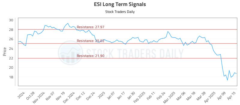 ESI Long Term Analysis for April 16 2025