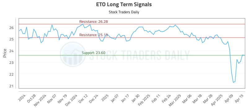 ETO Long Term Analysis for April 16 2025 ETO Long Term Analysis for April 16 2025