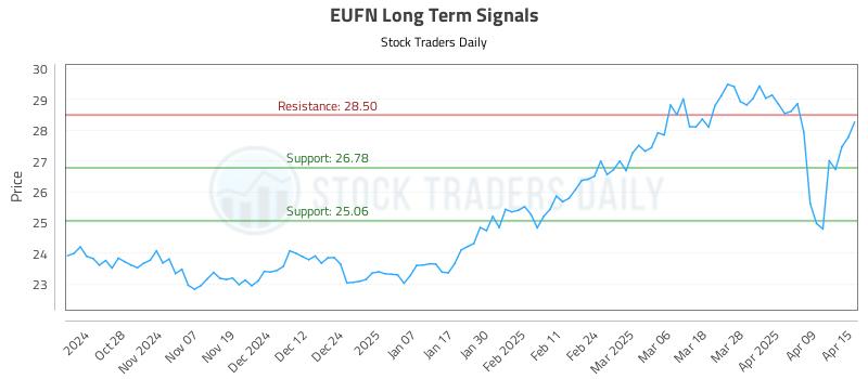 EUFN Long Term Analysis for April 16 2025 EUFN Long Term Analysis for April 16 2025