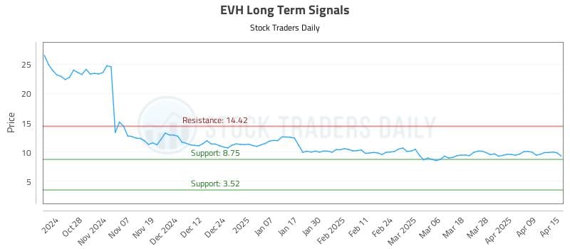 EVH Long Term Analysis for April 16 2025 EVH Long Term Analysis for April 16 2025