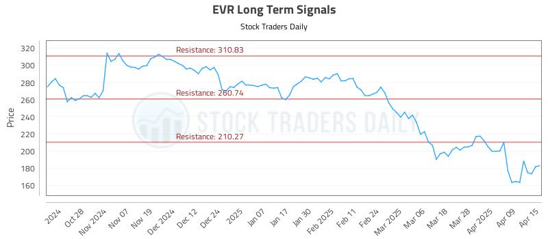 EVR Long Term Analysis for April 16 2025