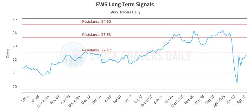 EWS Long Term Analysis for April 16 2025 EWS Long Term Analysis for April 16 2025