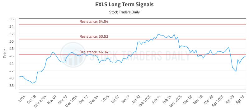 EXLS Long Term Analysis for April 16 2025 EXLS Long Term Analysis for April 16 2025