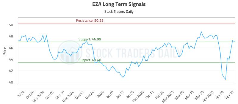 EZA Long Term Analysis for April 16 2025